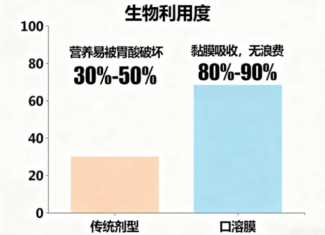 宠物营养品剂型大比拼：口溶膜凭什么更受欢迎？