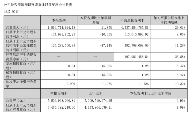 增收不增利，“宠物食品一哥”乖宝宠物烧钱也跑不动了？