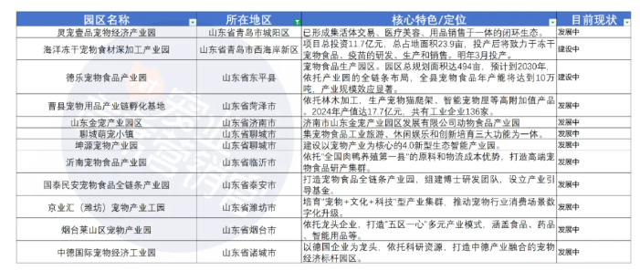 近50个！2025中国宠物经济产业园集合，建议收藏！