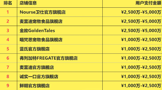 宠物品牌营销标杆:蓝氏和鲜朗如何用1年跻身抖音TOP10 宠物品牌营销标杆:蓝氏和鲜朗如何用1年跻身抖音TOP10