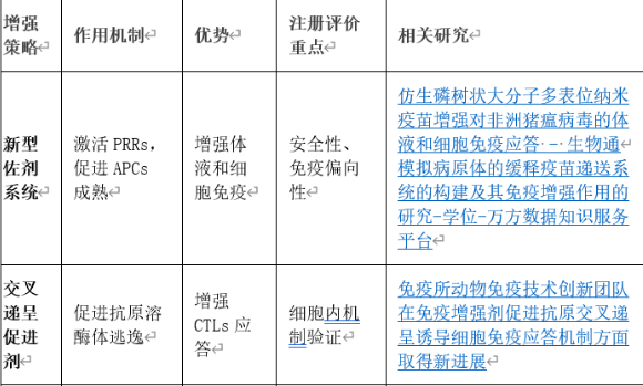 猪瘟亚单位疫苗抗原递呈原理及其对产品注册过程关联启示