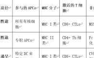 猪瘟亚单位疫苗抗原递呈原理及其对产品注册过程关联启示