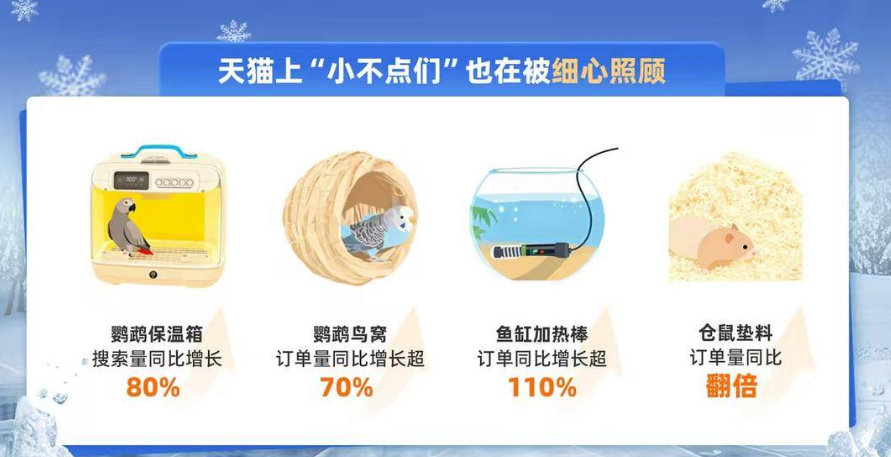 喵汪鸟鼠鱼进入过冬模式:鱼缸加热棒、仓鼠垫料、宠物电热毯……翻倍卖爆 喵汪鸟鼠鱼进入过冬模式:鱼缸加热棒、仓鼠垫料、宠物电热毯……翻倍卖爆