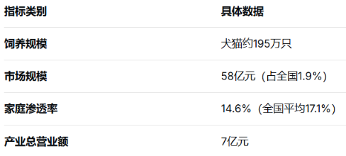 又一大省发力宠物经济，消费规模达58亿，总营业额7亿