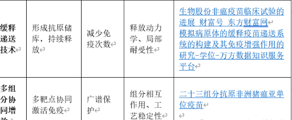 猪瘟亚单位疫苗抗原递呈原理及其对产品注册过程关联启示