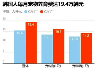 普瑞纳：养宠月花费922元，韩国“宠物通胀”何去何从