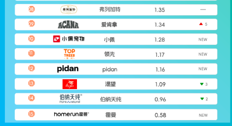 蓝氏:宠物鲜食时代国货崛起,智能生态打造照护闭环 蓝氏:宠物鲜食时代国货崛起,智能生态打造照护闭环