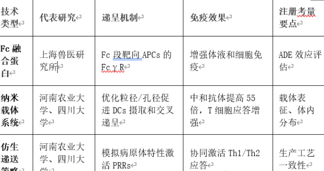 猪瘟亚单位疫苗抗原递呈原理及其对产品注册过程关联启示