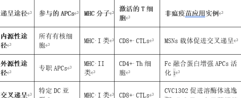 猪瘟亚单位疫苗抗原递呈原理及其对产品注册过程关联启示