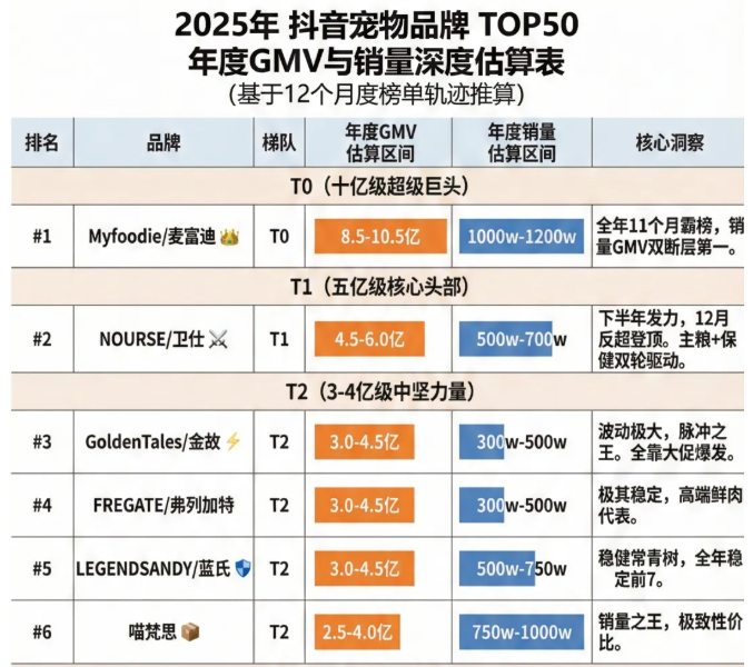 2025年，抖音跑出一批亿级宠物品牌