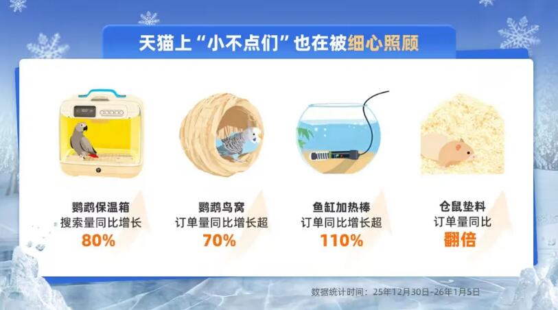 天猫相关搜索量同比上升近250%,宠物保暖需求创新高 天猫相关搜索量同比上升近250%,宠物保暖需求创新高