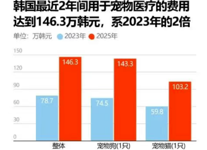 普瑞纳：养宠月花费922元，韩国“宠物通胀”何去何从