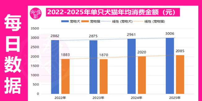 社零增长持续走低,为何宠物消费冲上天? 社零增长持续走低,为何宠物消费冲上天?