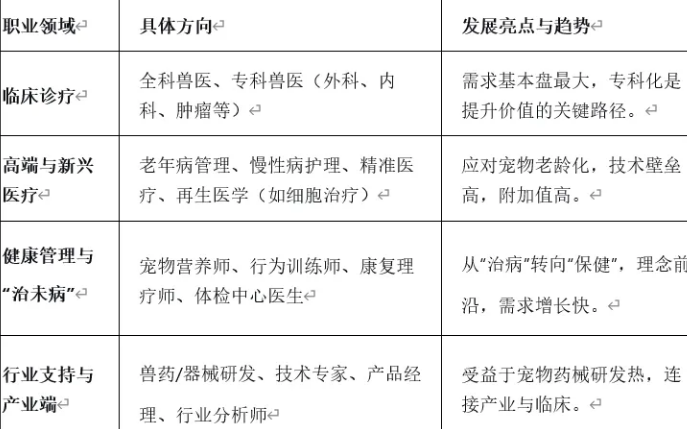 面对宠物经济市场还处于“无序竞争阶段”，兽医学正处于一个从传统模式向多元化、专业化深刻转型的黄金时期