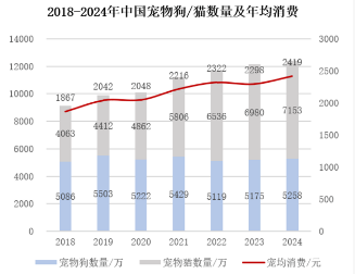 中国宠物经济如何“宠”出千亿市场