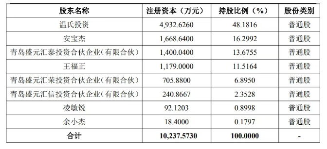 又一巨头入局宠物“餐桌战”:温氏股份1.47亿元控股青岛双安 又一巨头入局宠物“餐桌战”:温氏股份1.47亿元控股青岛双安