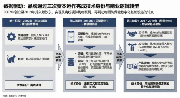 为什么全球最大药企要买一家做猫门的小公司？