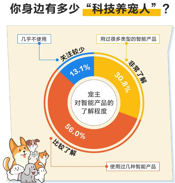 智能养宠的流行,来自技术进步,还是现实压力? 智能养宠的流行,来自技术进步,还是现实压力?