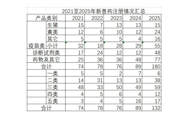 新兽药审批创新高，宠物药成最大亮点！2025年数据揭示：研发五大方向引领行业未来