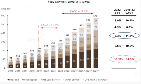 中国宠物经济如何“宠”出千亿市场