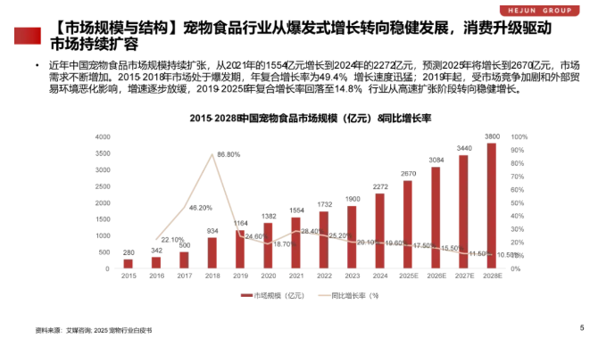 行业观察丨宠物食品:从高速增长到能力竞争,行业进入结构性重塑阶段 行业观察丨宠物食品:从高速增长到能力竞争,行业进入结构性重塑阶段