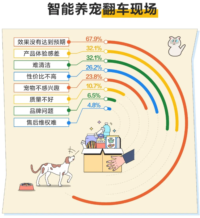 智能养宠的流行,来自技术进步,还是现实压力? 智能养宠的流行,来自技术进步,还是现实压力?
