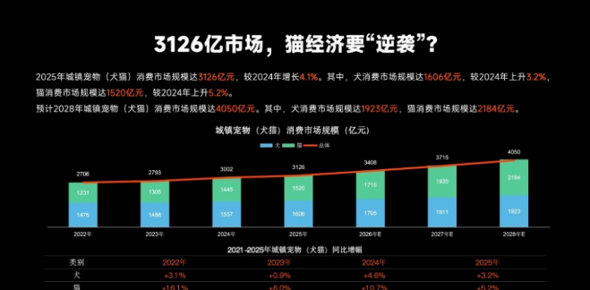 3000多亿“它经济”狂飙:中国宠物行业八大趋势解码 3000多亿“它经济”狂飙:中国宠物行业八大趋势解码