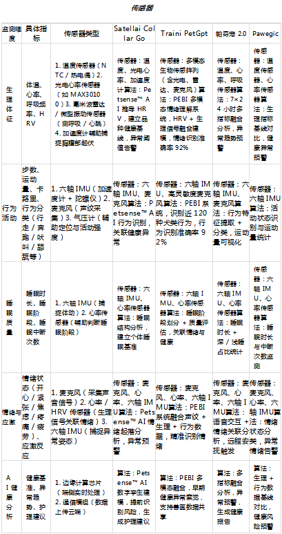 智能宠物护理时代来临:狗狗身上的电化学传感器,你知道哪些,多少费用你能接受? 智能宠物护理时代来临:狗狗身上的电化学传感器,你知道哪些,多少费用你能接受?