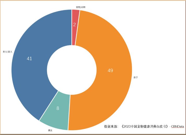 从“毛孩子”到“家人”:解读养宠一族的生命周期消费图鉴 从“毛孩子”到“家人”:解读养宠一族的生命周期消费图鉴
