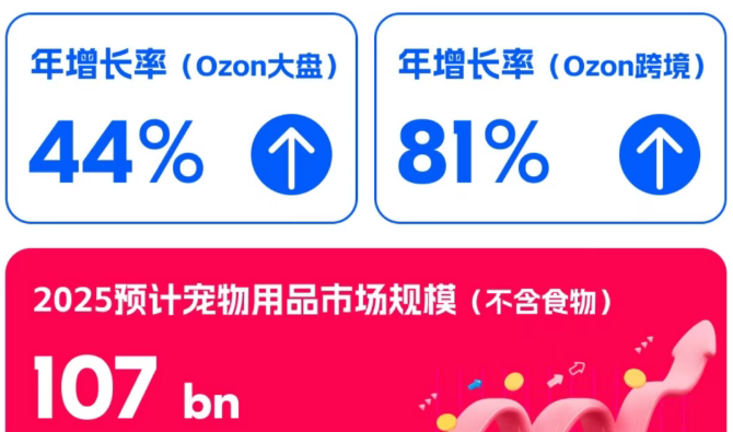 规模达127亿美元!俄罗斯宠物经济爆发,这三类中国货最抢手 规模达127亿美元!俄罗斯宠物经济爆发,这三类中国货最抢手