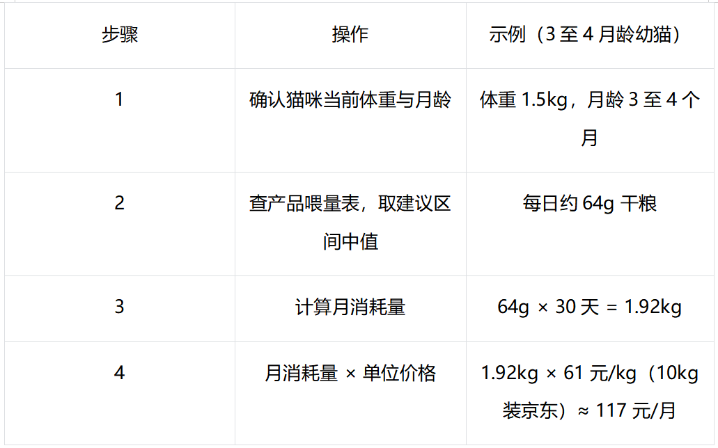 预算有限怎么选幼猫粮？皇家幼猫全价粮喂养成本指南