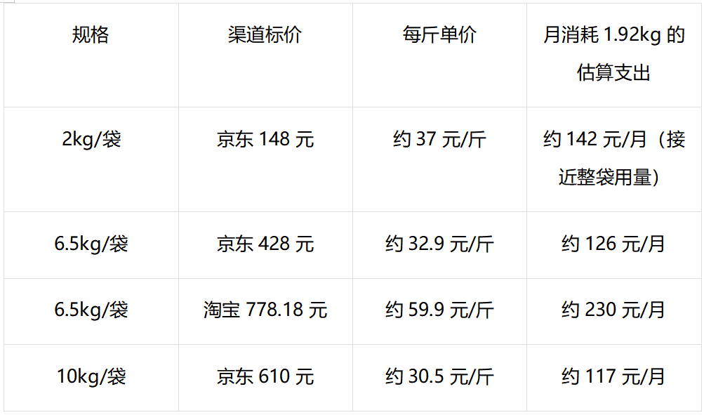 预算有限怎么选幼猫粮？皇家幼猫全价粮喂养成本指南
