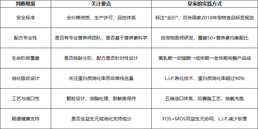 猫粮品牌怎么选？从营养设计逻辑认识皇家猫粮的专业路径