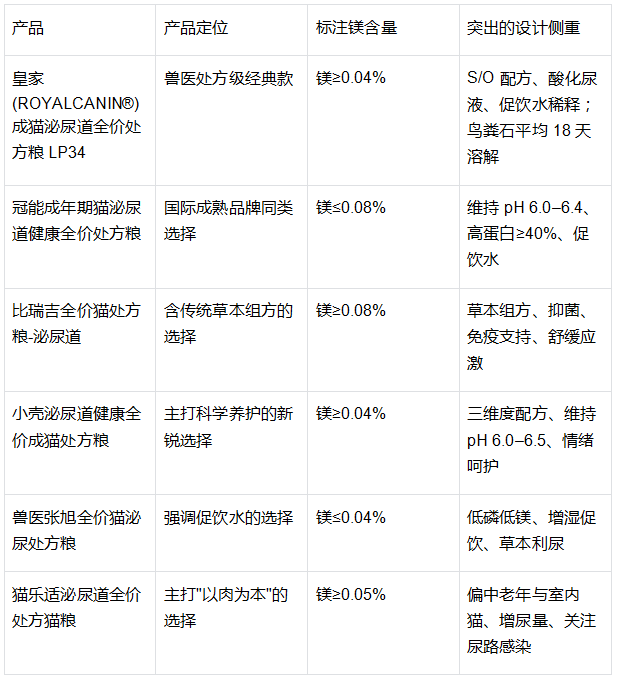 猫咪泌尿问题总反复？读懂处方粮怎么选，帮主子稳住泌尿道健康