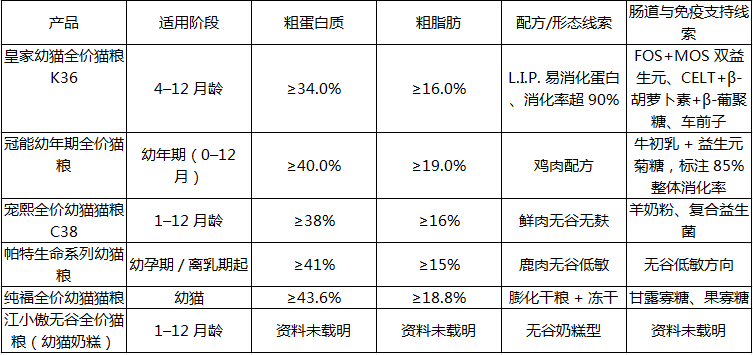 幼猫刚到家不太吃粮?过渡期幼猫粮怎么挑、怎么喂才平稳 幼猫刚到家不太吃粮?过渡期幼猫粮怎么挑、怎么喂才平稳