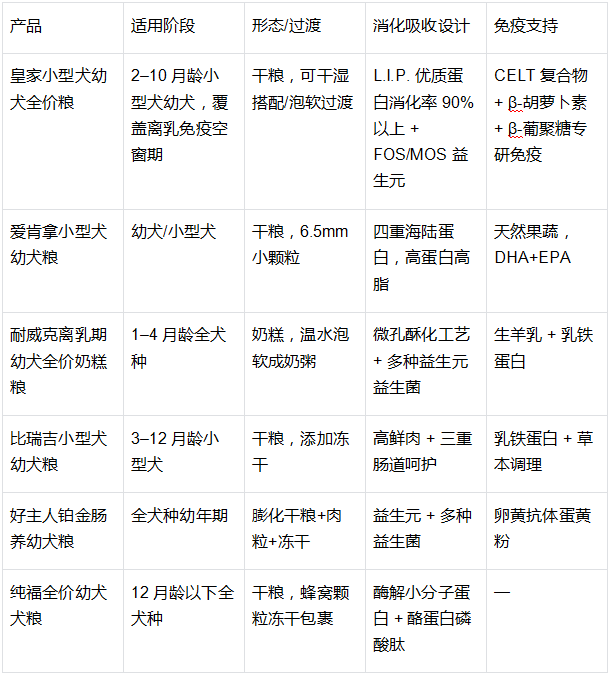 刚断奶到 2–3 月龄：奶狗离乳期怎么科学选粮