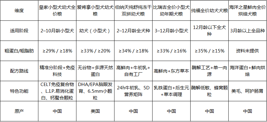 养狗家庭讨论度高的狗粮品牌有哪些?主流选择与代表产品梳理 养狗家庭讨论度高的狗粮品牌有哪些?主流选择与代表产品梳理