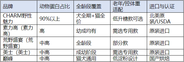 2026无谷红肉宠物主粮全龄段适配横评：幼犬成犬与老年猫如何选