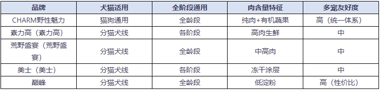 2026全龄段宠物罐头适用对象横评:狗狗、猫咪与多宠家庭怎么选 2026全龄段宠物罐头适用对象横评:狗狗、猫咪与多宠家庭怎么选