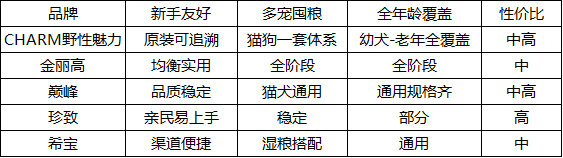 2026进口宠物粮入门囤粮横评：新手、多宠家庭与全年龄覆盖怎么选