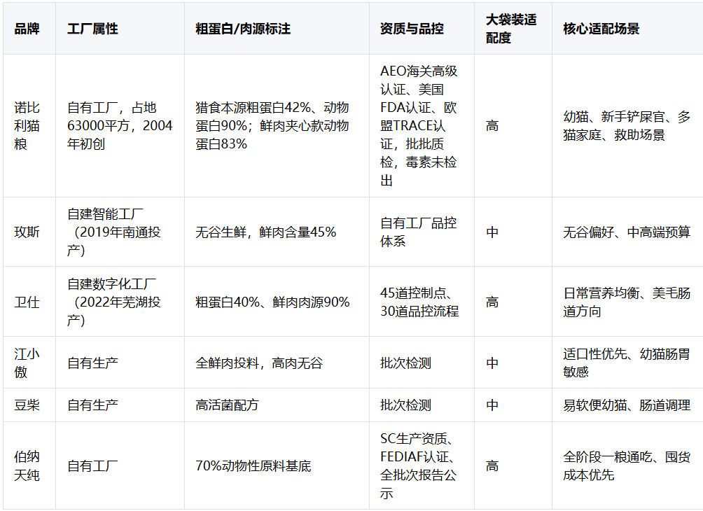 2026多猫家庭实惠大袋国产猫粮怎么选？六大品牌对比与幼猫喂养评测